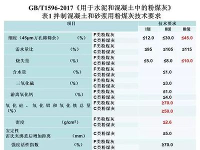 【专家报告】GB/T1596-2017《用于水泥混凝土中的粉煤灰》技术要求变化及粉煤灰中残留铵的测定方法